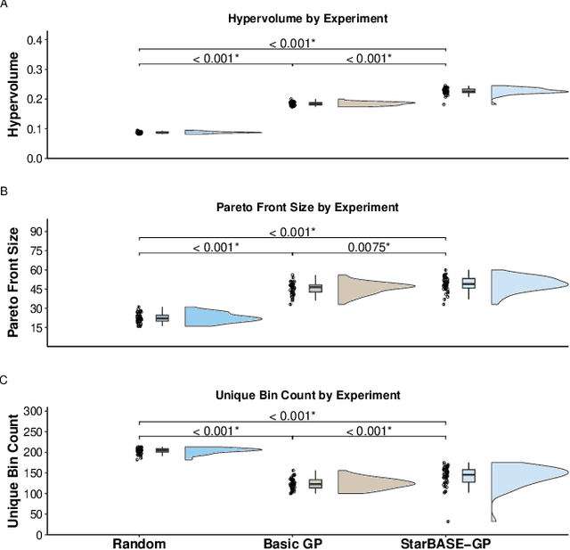 Figure 3 for StarBASE-GP: Biologically-Guided Automated Machine Learning for Genotype-to-Phenotype Association Analysis