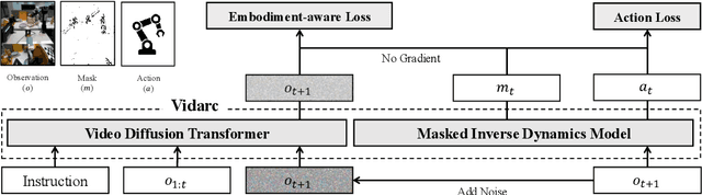 Figure 3 for Vidarc: Embodied Video Diffusion Model for Closed-loop Control