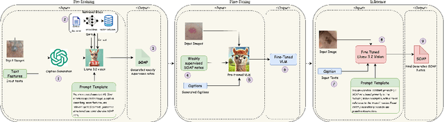 Figure 1 for Towards Scalable SOAP Note Generation: A Weakly Supervised Multimodal Framework