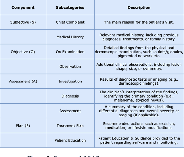 Figure 4 for Towards Scalable SOAP Note Generation: A Weakly Supervised Multimodal Framework
