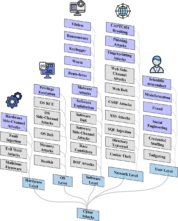 Figure 4 for A Survey on Large Language Model  Security and Privacy: The Good, the Bad, and the Ugly