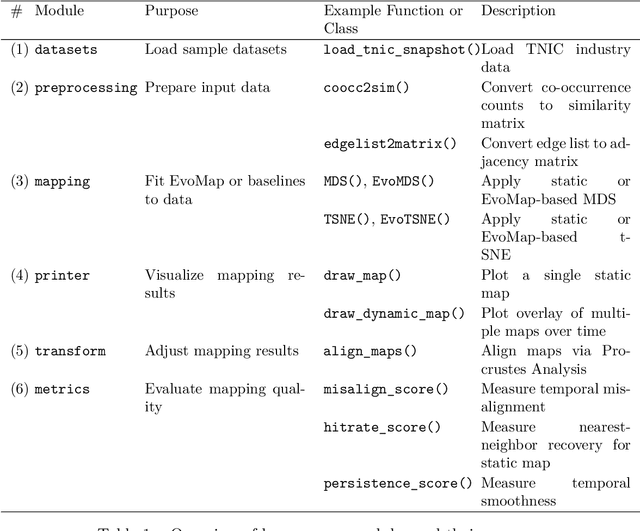 Figure 2 for evomap: A Toolbox for Dynamic Mapping in Python