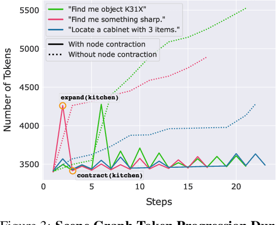 Figure 4 for SayPlan: Grounding Large Language Models using 3D Scene Graphs for Scalable Task Planning
