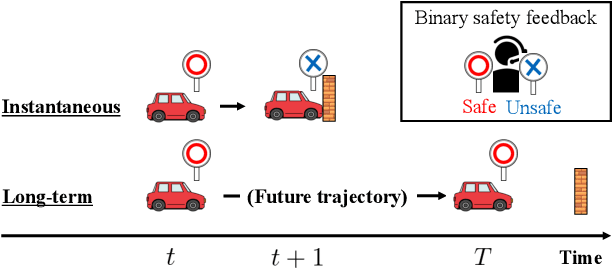 Figure 1 for Long-term Safe Reinforcement Learning with Binary Feedback