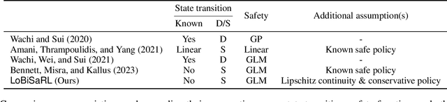 Figure 2 for Long-term Safe Reinforcement Learning with Binary Feedback