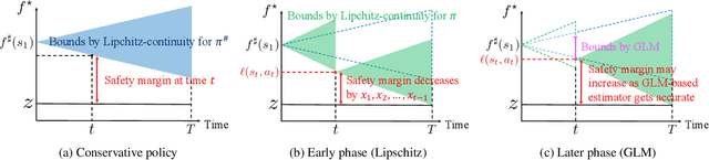 Figure 3 for Long-term Safe Reinforcement Learning with Binary Feedback