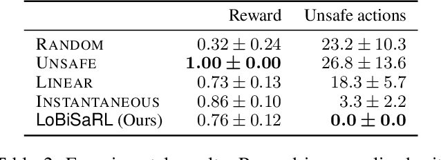 Figure 4 for Long-term Safe Reinforcement Learning with Binary Feedback