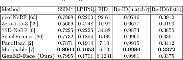 Figure 4 for Single Image, Any Face: Generalisable 3D Face Generation