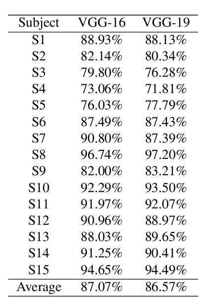 Figure 2 for Motor imagery classification using EEG spectrograms