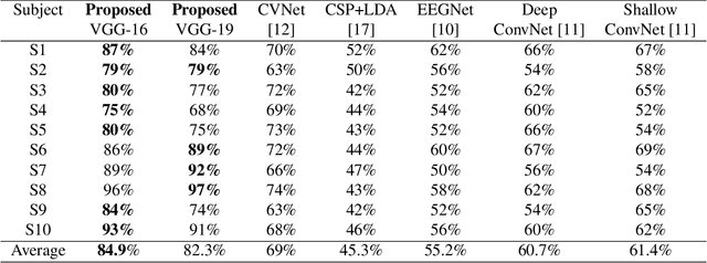 Figure 4 for Motor imagery classification using EEG spectrograms