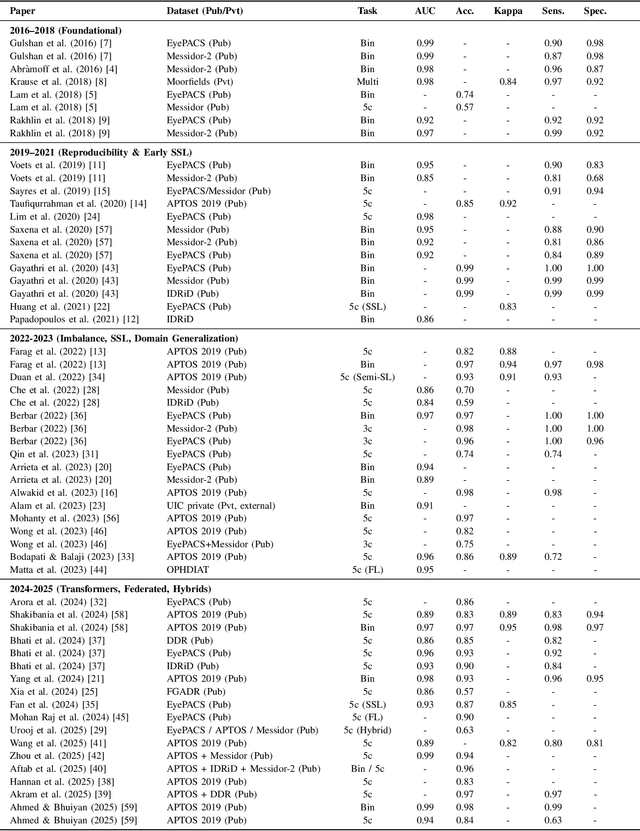 Figure 4 for From Retinal Pixels to Patients: Evolution of Deep Learning Research in Diabetic Retinopathy Screening