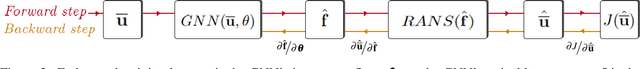 Figure 2 for Enhancing Data-Assimilation in CFD using Graph Neural Networks