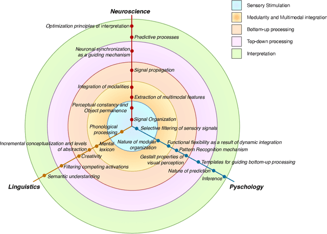 Figure 3 for Advancing Perception in Artificial Intelligence through Principles of Cognitive Science
