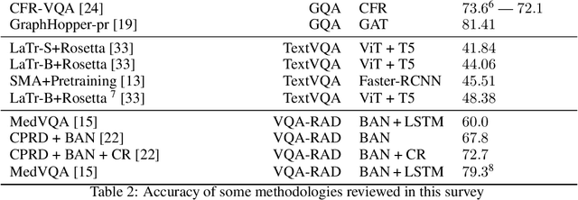 Figure 3 for Visual Question Answering: A Survey on Techniques and Common Trends in Recent Literature