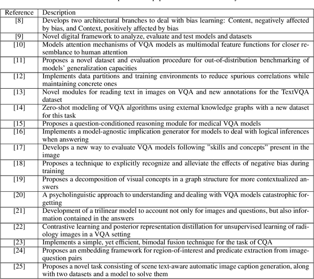 Figure 2 for Visual Question Answering: A Survey on Techniques and Common Trends in Recent Literature
