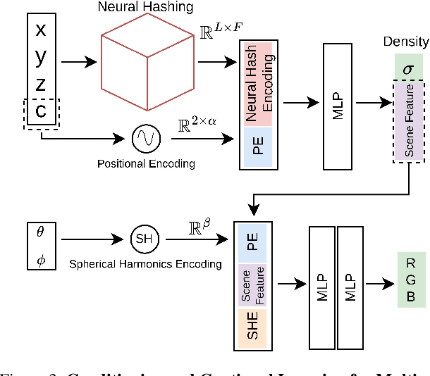 Figure 4 for $C^{3}$-NeRF: Modeling Multiple Scenes via Conditional-cum-Continual Neural Radiance Fields