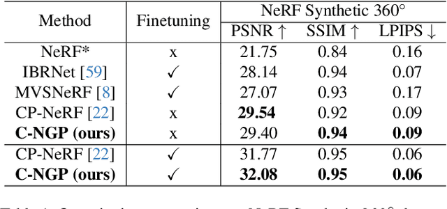 Figure 1 for $C^{3}$-NeRF: Modeling Multiple Scenes via Conditional-cum-Continual Neural Radiance Fields