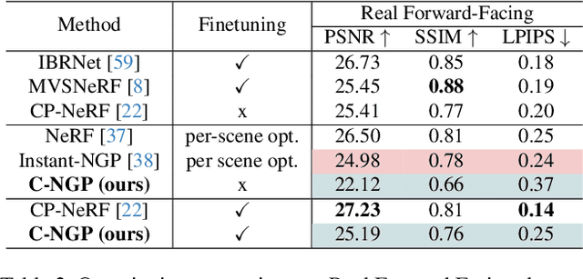 Figure 3 for $C^{3}$-NeRF: Modeling Multiple Scenes via Conditional-cum-Continual Neural Radiance Fields