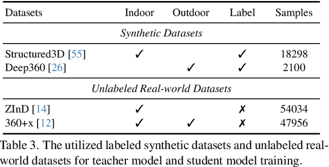 Figure 4 for Any360D: Towards 360 Depth Anything with Unlabeled 360 Data and Möbius Spatial Augmentation