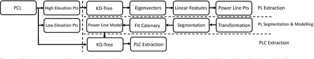 Figure 3 for Autonomous Point Cloud Segmentation for Power Lines Inspection in Smart Grid
