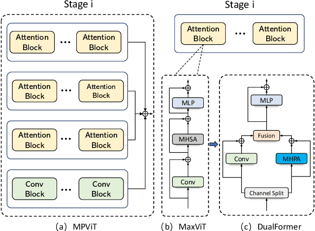 Figure 1 for Dual Path Transformer with Partition Attention