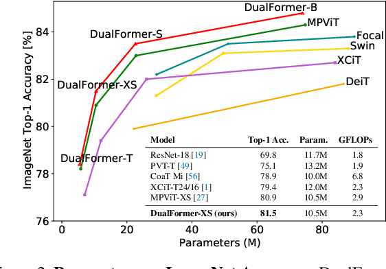 Figure 3 for Dual Path Transformer with Partition Attention