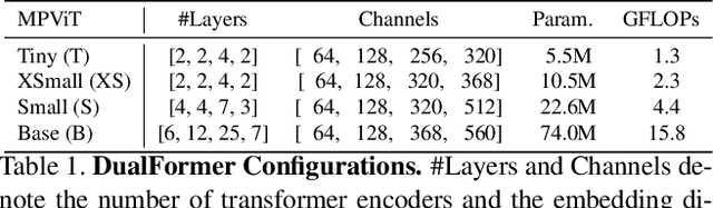 Figure 2 for Dual Path Transformer with Partition Attention