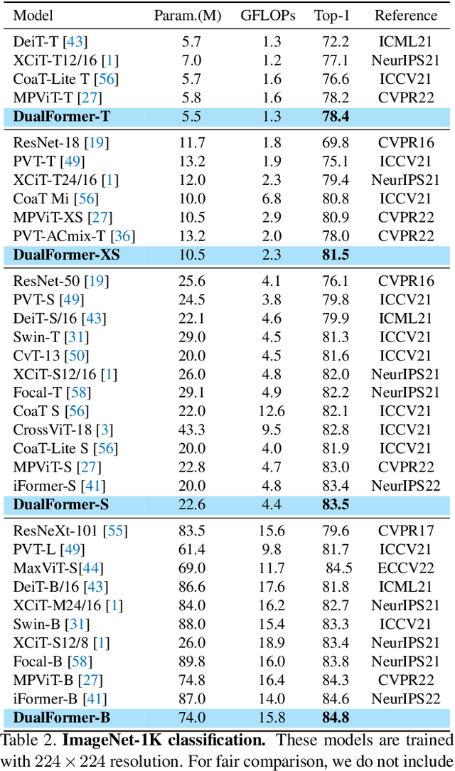 Figure 4 for Dual Path Transformer with Partition Attention