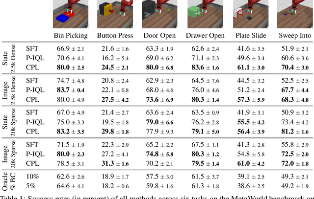 Figure 2 for Contrastive Preference Learning: Learning from Human Feedback without RL