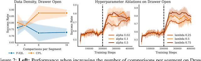 Figure 3 for Contrastive Preference Learning: Learning from Human Feedback without RL