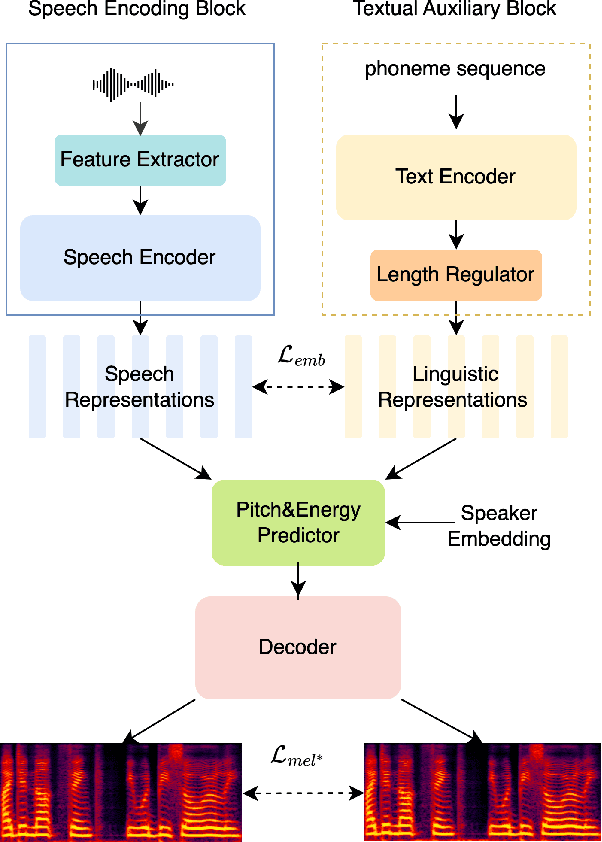 Figure 1 for Transfer the linguistic representations from TTS to accent conversion with non-parallel data