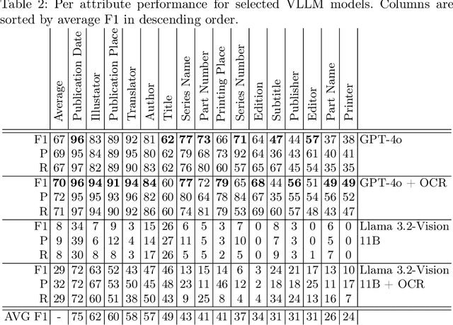 Figure 4 for BiblioPage: A Dataset of Scanned Title Pages for Bibliographic Metadata Extraction