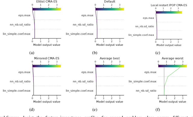 Figure 3 for Tracing the Interactions of Modular CMA-ES Configurations Across Problem Landscapes