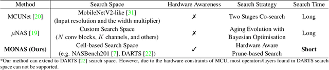 Figure 2 for MONAS: Efficient Zero-Shot Neural Architecture Search for MCUs