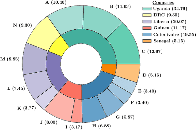 Figure 3 for The PanAf-FGBG Dataset: Understanding the Impact of Backgrounds in Wildlife Behaviour Recognition