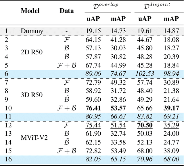 Figure 2 for The PanAf-FGBG Dataset: Understanding the Impact of Backgrounds in Wildlife Behaviour Recognition