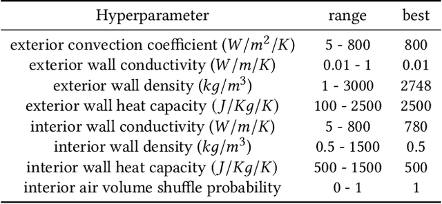 Figure 2 for A Lightweight Calibrated Simulation Enabling Efficient Offline Learning for Optimal Control of Real Buildings