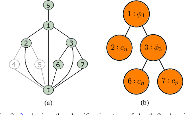 Figure 3 for Learning Optimal Signal Temporal Logic Decision Trees for Classification: A Max-Flow MILP Formulation