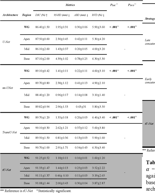 Figure 2 for Leveraging multi-view data without annotations for prostate MRI segmentation: A contrastive approach