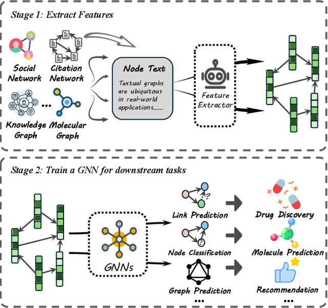 Figure 1 for Node Level Graph Autoencoder: Unified Pretraining for Textual Graph Learning