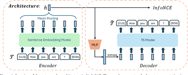 Figure 3 for Node Level Graph Autoencoder: Unified Pretraining for Textual Graph Learning