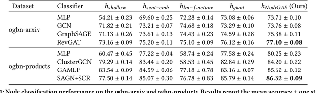 Figure 2 for Node Level Graph Autoencoder: Unified Pretraining for Textual Graph Learning
