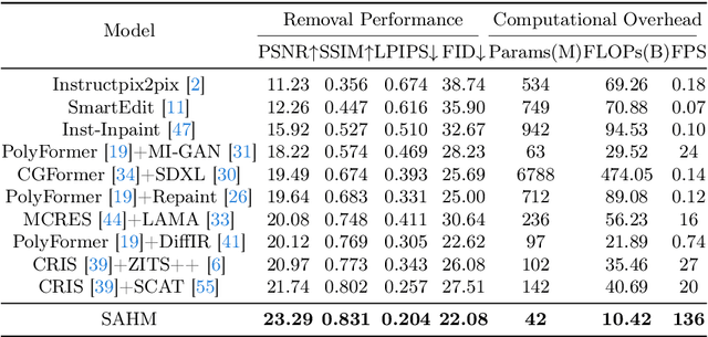 Figure 2 for Rethinking Referring Object Removal
