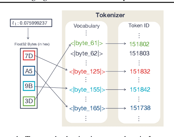 Figure 1 for Language-TPP: Integrating Temporal Point Processes with Language Models for Event Analysis