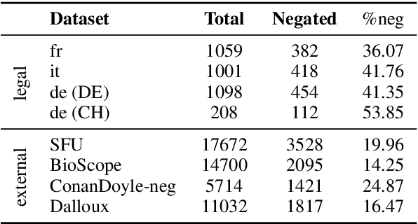 Figure 2 for Resolving Legalese: A Multilingual Exploration of Negation Scope Resolution in Legal Documents