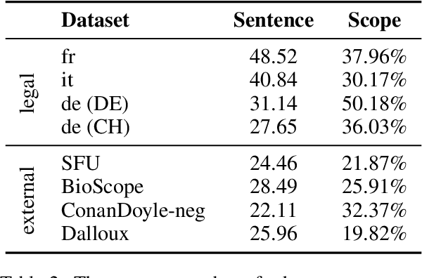 Figure 3 for Resolving Legalese: A Multilingual Exploration of Negation Scope Resolution in Legal Documents
