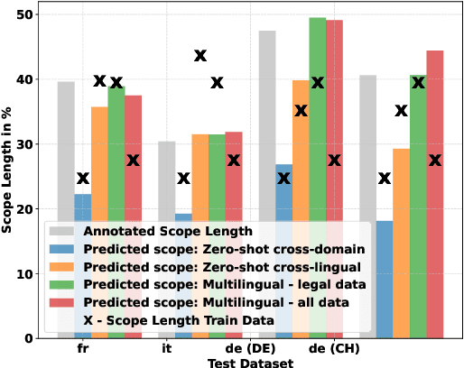 Figure 4 for Resolving Legalese: A Multilingual Exploration of Negation Scope Resolution in Legal Documents