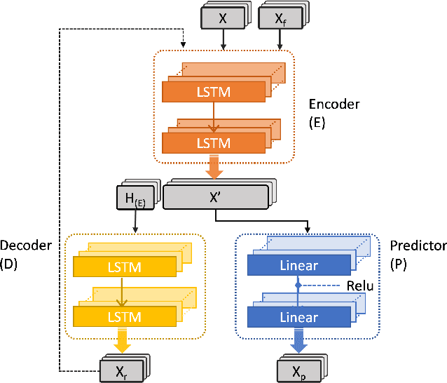 Figure 3 for Effective Abnormal Activity Detection on Multivariate Time Series Healthcare Data