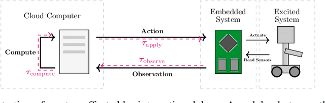 Figure 1 for Adaptive Reinforcement Learning for Unobservable Random Delays