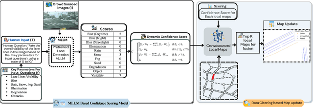 Figure 1 for CleanMAP: Distilling Multimodal LLMs for Confidence-Driven Crowdsourced HD Map Updates